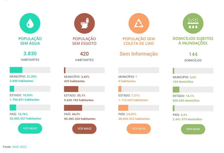 Gráfico feito pelo Instituto Água e Saneamento. Fonte: Site do Instituto Água e Saneamento